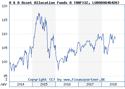 Chart: H & A Asset Allocation Fonds A) | LU0969846426